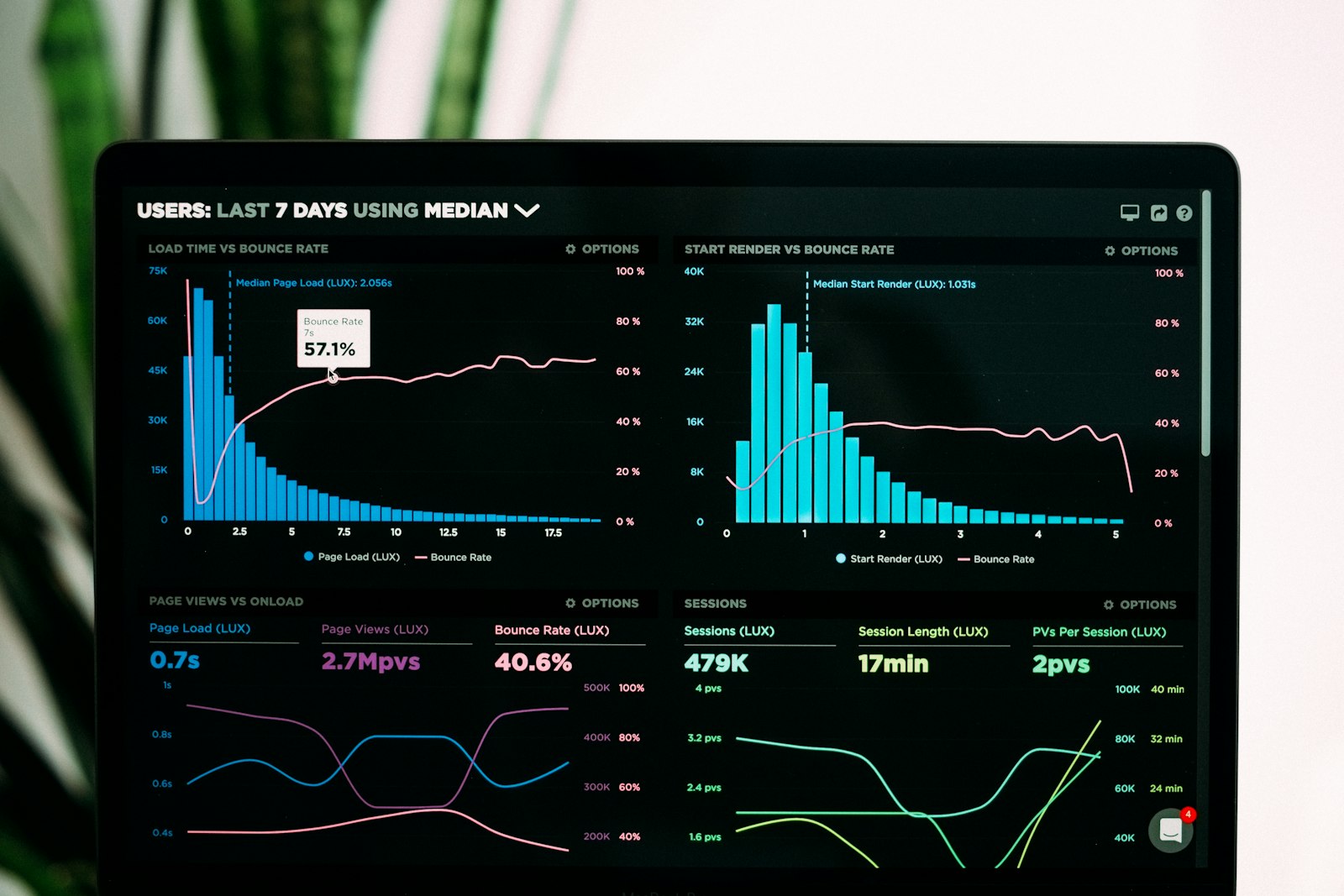 dijital pazarlama raporlama için grafik ve performans verileri dashboard